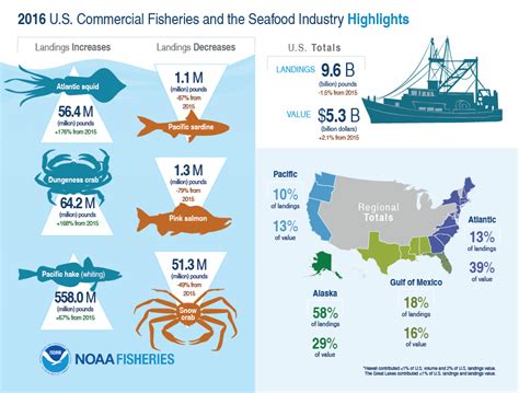 fishing industry|Commercial Fishing: Status of U.S. Fisheries.